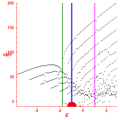 Peres lattice <M>